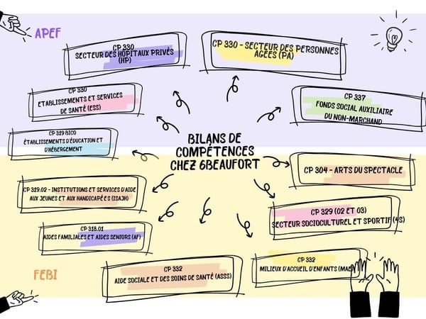 CP Bilan de compétences